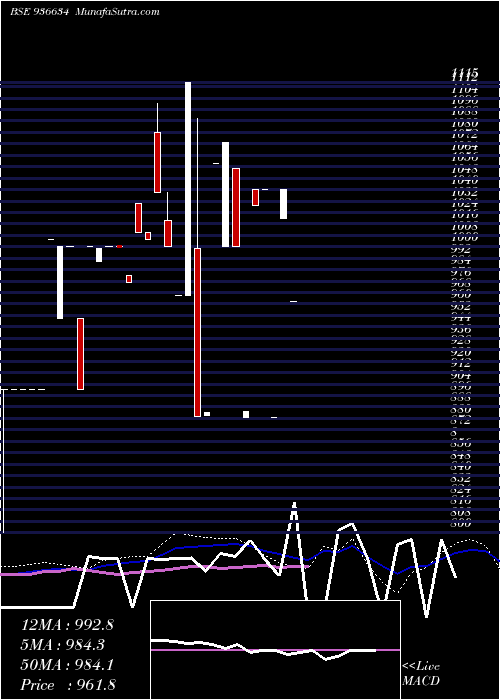  weekly chart 1027mfl29