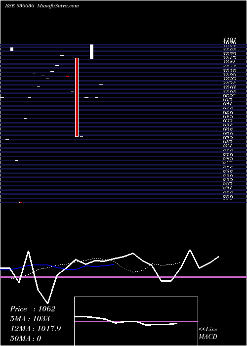  Daily chart 1075MFL29