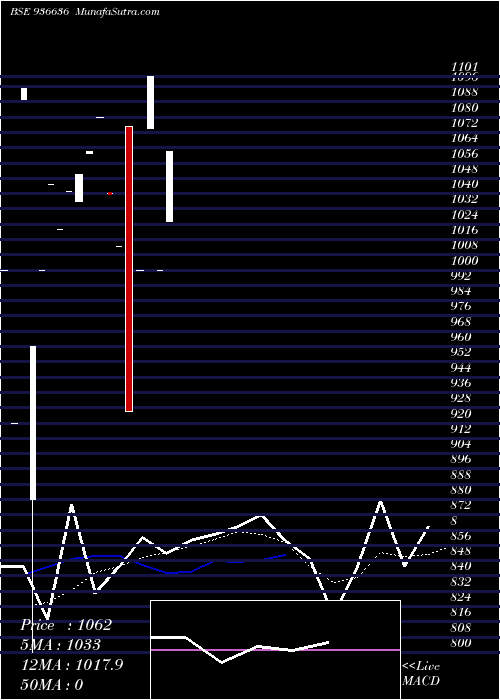  monthly chart 1075mfl29