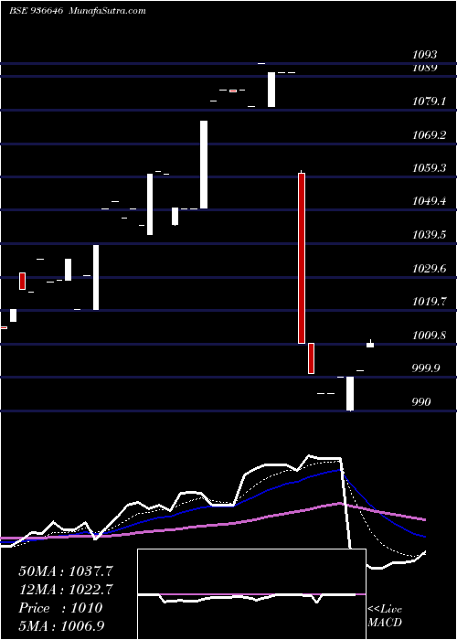  Daily chart 975mhil22