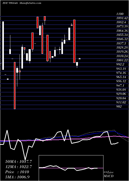  monthly chart 975mhil22
