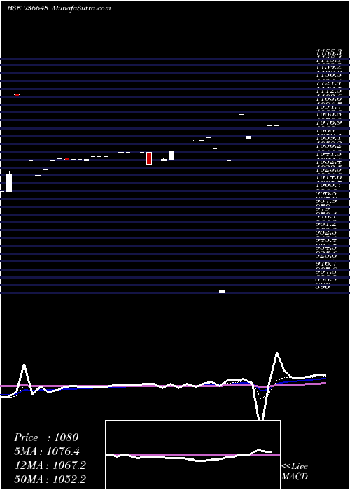  Daily chart 10MHIL24