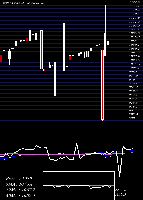  weekly chart 10mhil24