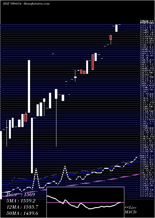 weekly chart 0mhil24