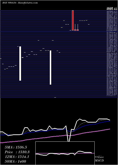  Daily chart 0mhil26