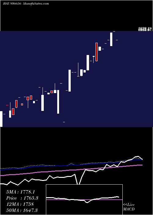  monthly chart 0mhil26