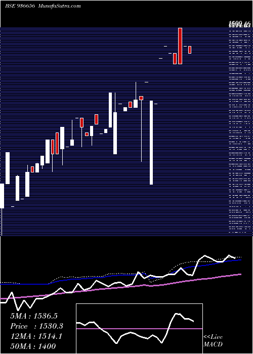  weekly chart 0mhil26