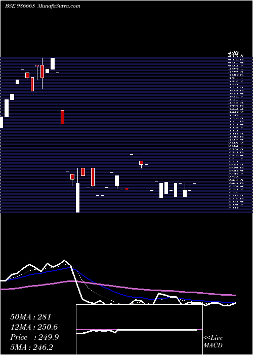  Daily chart 1025SEFL24A