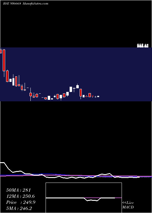  monthly chart 1025sefl24a