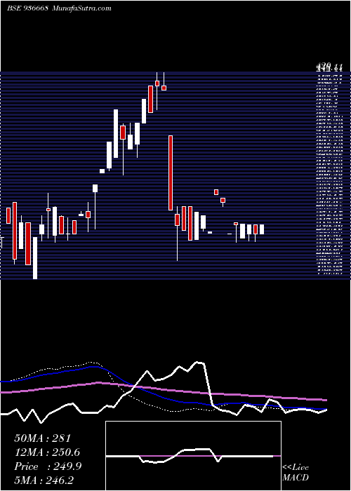  weekly chart 1025sefl24a