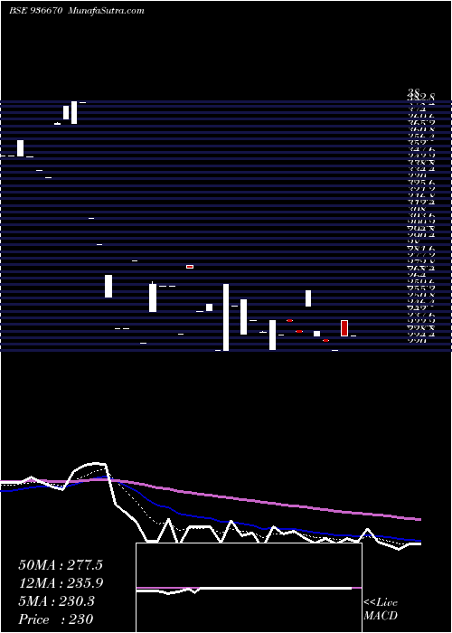  Daily chart 1075SEFL24