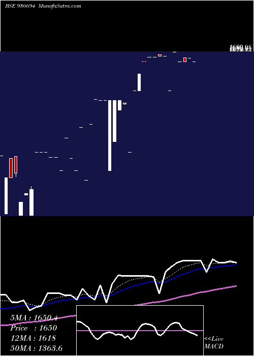  Daily chart 0sfl24