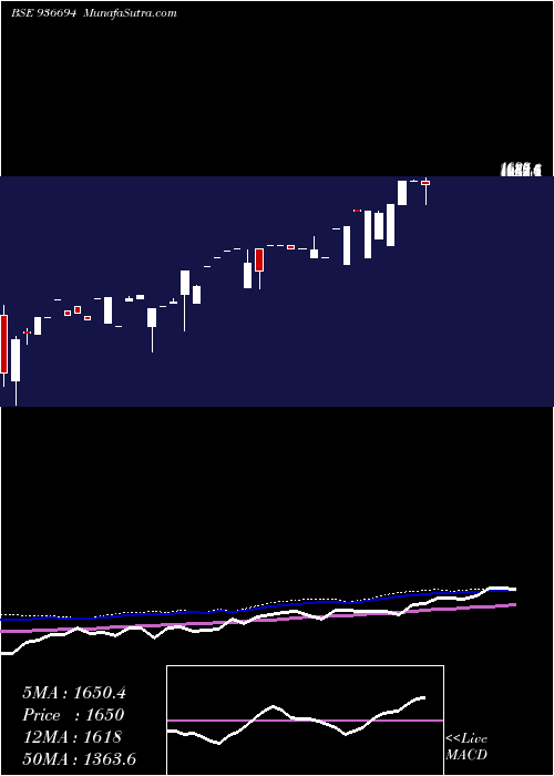  monthly chart 0sfl24