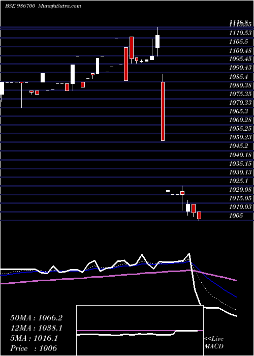  Daily chart 1020JMFPL22