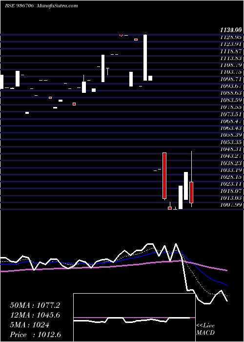  Daily chart 1050jmfpl24