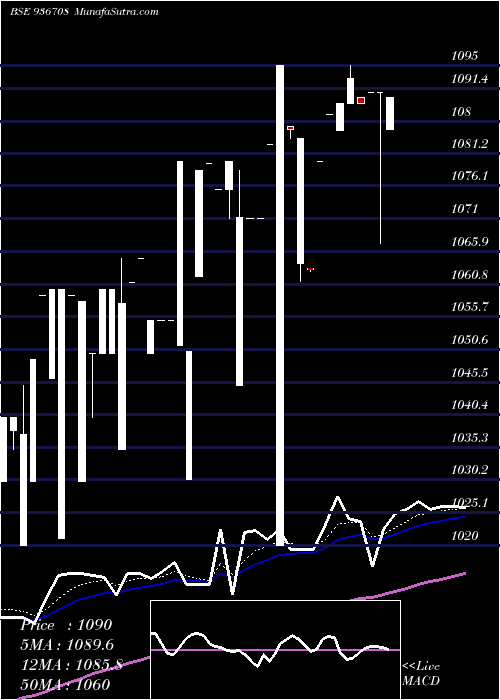  Daily chart 99EFL21