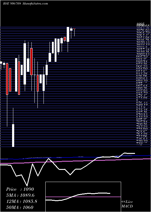  monthly chart 99efl21