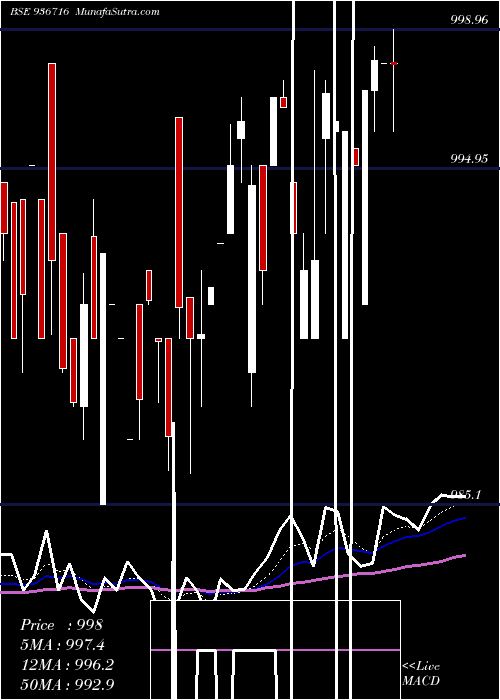  Daily chart 995efl24a