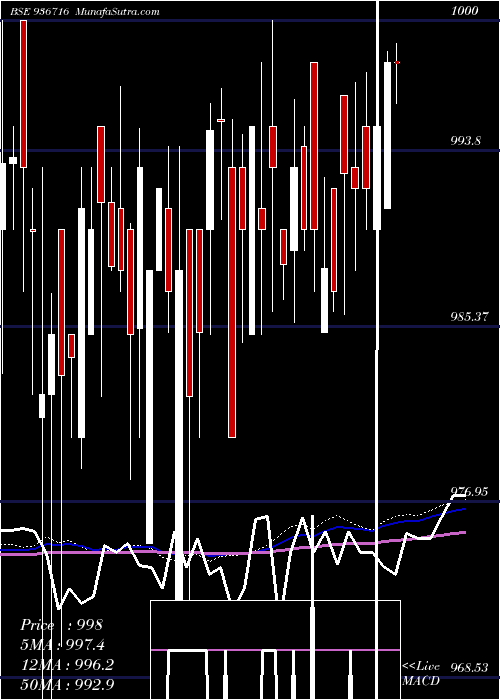  weekly chart 995efl24a