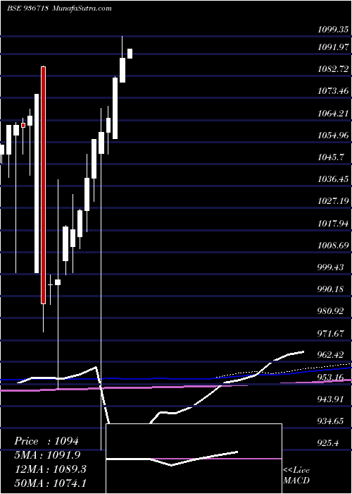  monthly chart 104efl24