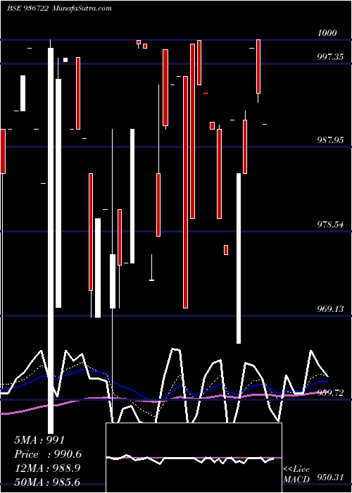  Daily chart 995EFL29