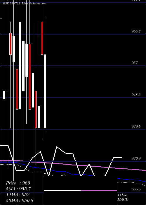  monthly chart 995efl29