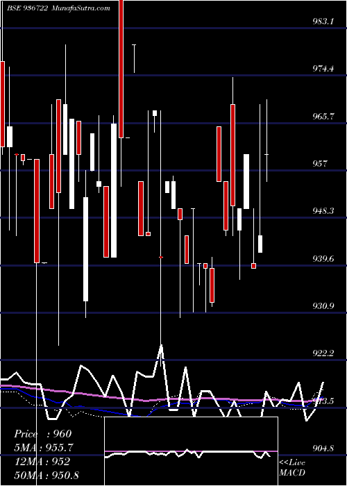  weekly chart 995efl29