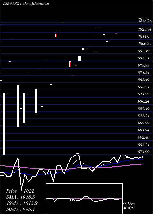  Daily chart 104efl29