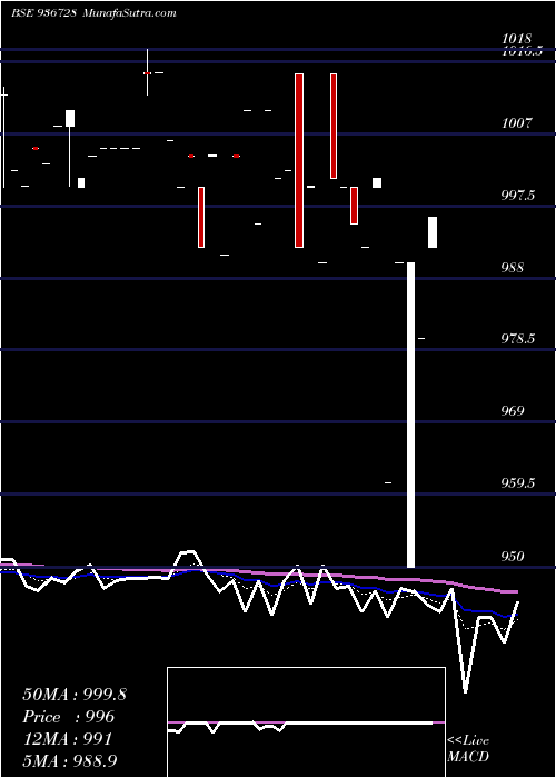  Daily chart 95MFL22