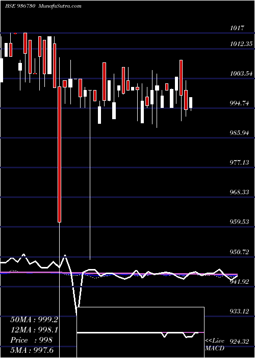  weekly chart 975mfl24aa
