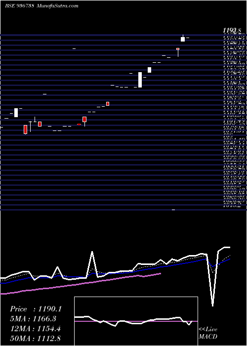  Daily chart 0MFL21AA