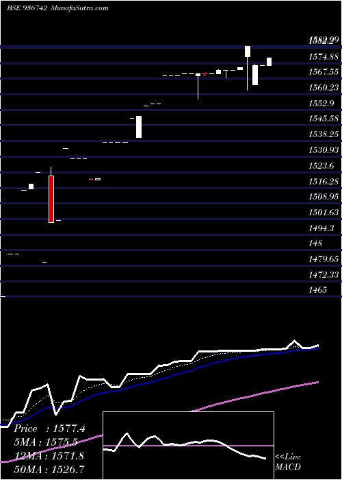  Daily chart 0MFL24AA