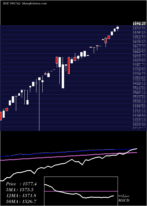  monthly chart 0mfl24aa