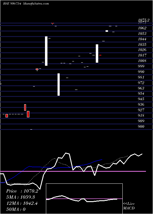  Daily chart 1041DLSL22