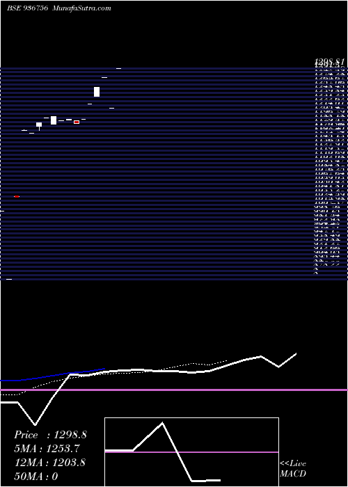  Daily chart DLSL27JU19A