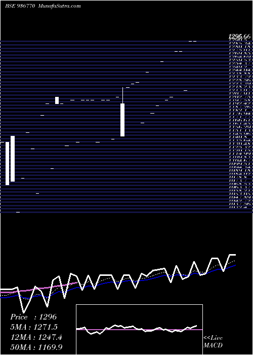  Daily chart 0kfl22bb