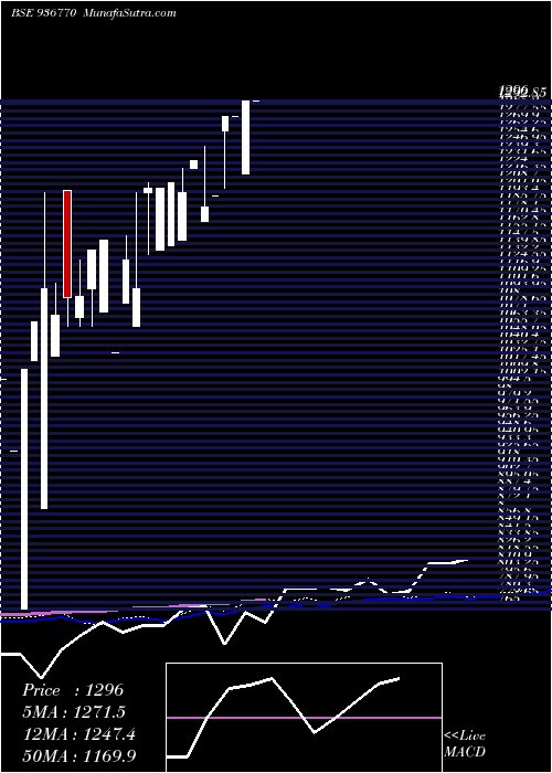  monthly chart 0kfl22bb