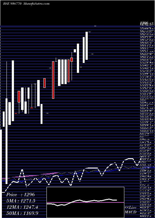  weekly chart 0kfl22bb