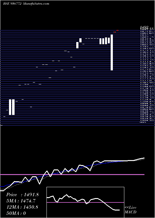  Daily chart 0KFL23AA