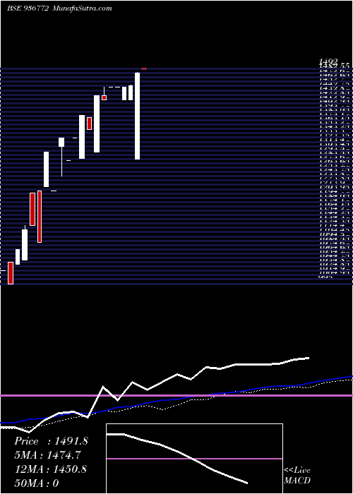  weekly chart 0kfl23aa