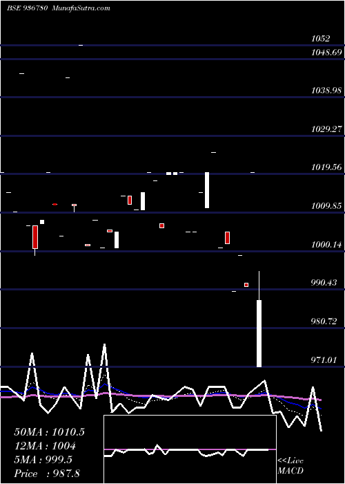 Daily chart 912STF23