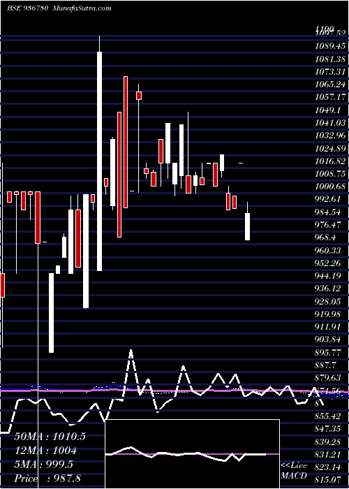  monthly chart 912stf23