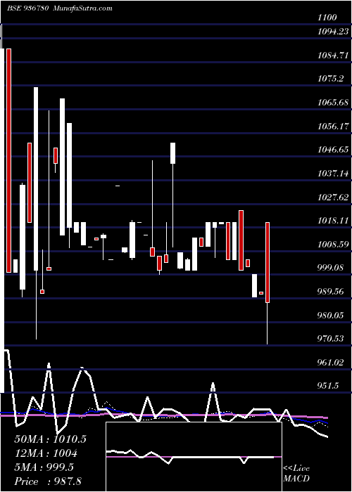  weekly chart 912stf23