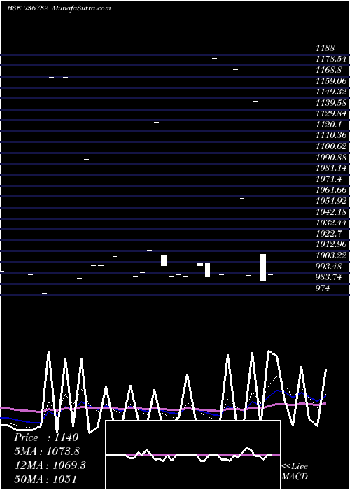  Daily chart 922STF24