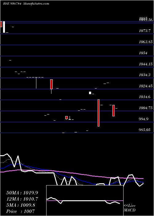  Daily chart 931STF26