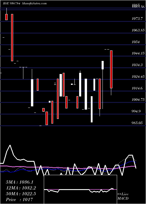  weekly chart 931stf26