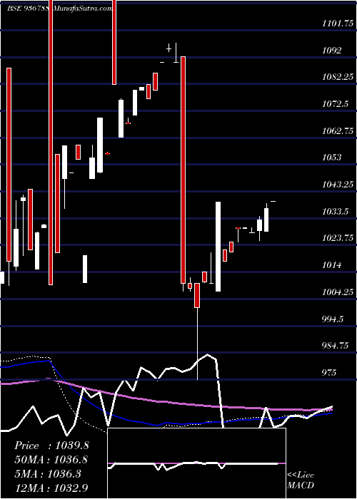 weekly chart 95stf23