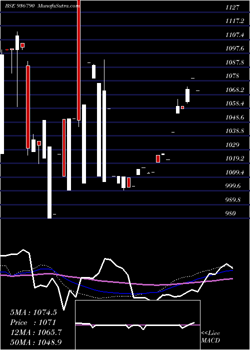 weekly chart 96stf24