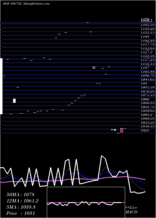  Daily chart 97stf26