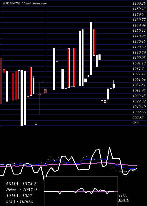  weekly chart 97stf26